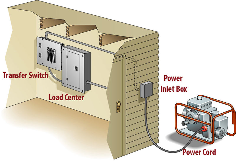Generator to Building Connection Kit